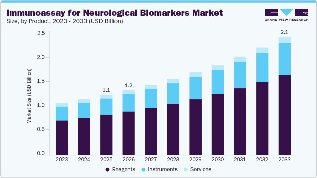 Immunoassay for neurological biomarkers market size and growth forecast (2023-2033)