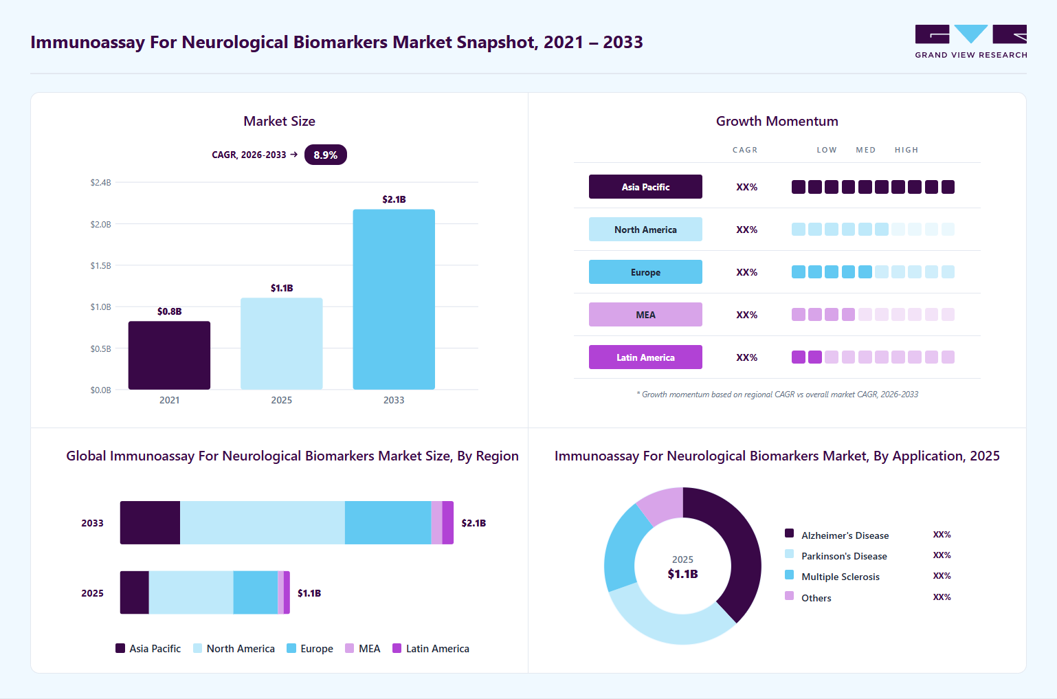 Immunoassay for neurological biomarkers market overview highlighting global market size in 2025 (USD 1.08 Billion), revenue forecast for 2033 (USD 2.12 Billion), growth trends (CAGR 8.91% from 2026 to 2033), and regional growth momentum