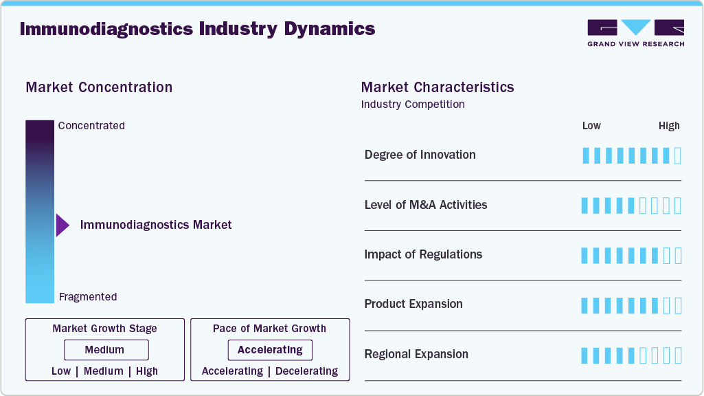 Immunodiagnostics Industry Dynamics Immunodiagnostics Industry Dynamics