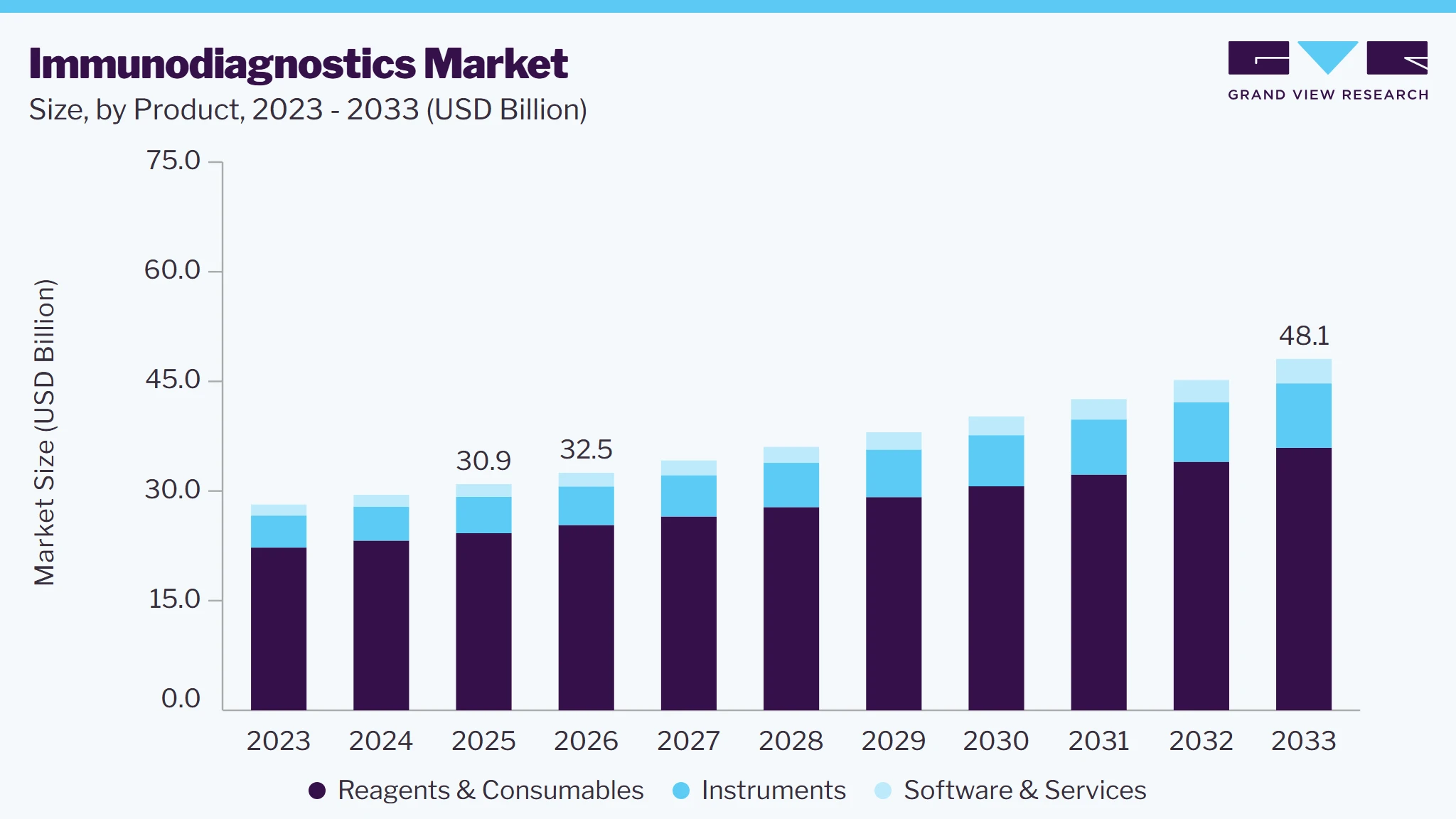 Immunodiagnostics market size and growth forecast (2023-2033) Immunodiagnostics market size and growth forecast (2023-2033)