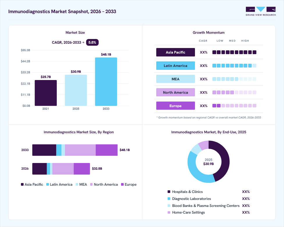 Immunodiagnostics market overview: Grand View Research estimates the global market size at USD 30.9 billion in 2025, projected to grow from USD 32.5 billion in 2026 to USD 48.1 billion by 2033 at a 5.8% CAGR, with regional growth momentum.