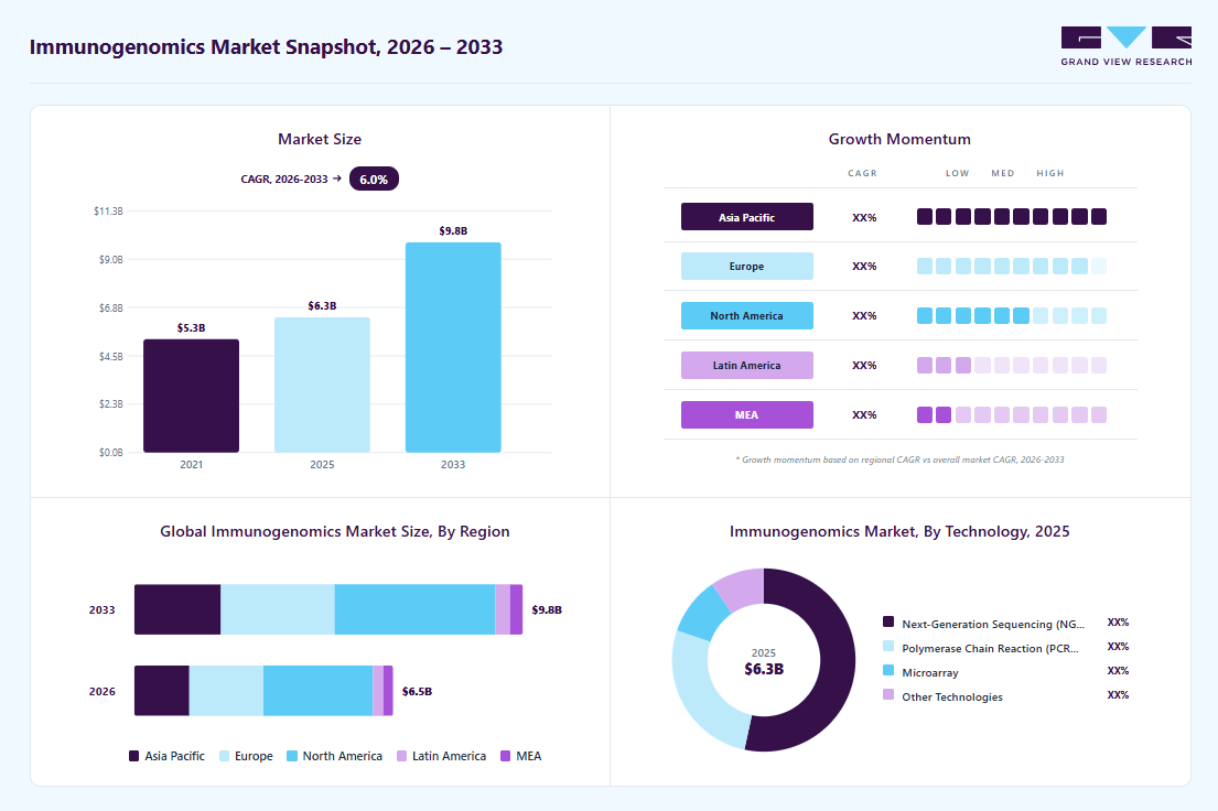 Immunogenomics market overview: Grand View Research estimates the global market size at USD 6.32 billion in 2025, projected to grow from USD 6.54 billion in 2026 to USD 9.82 billion by 2033 at a 5.97% CAGR, with regional growth momentum.