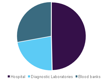 Immunohematology market, by end-use, 2015