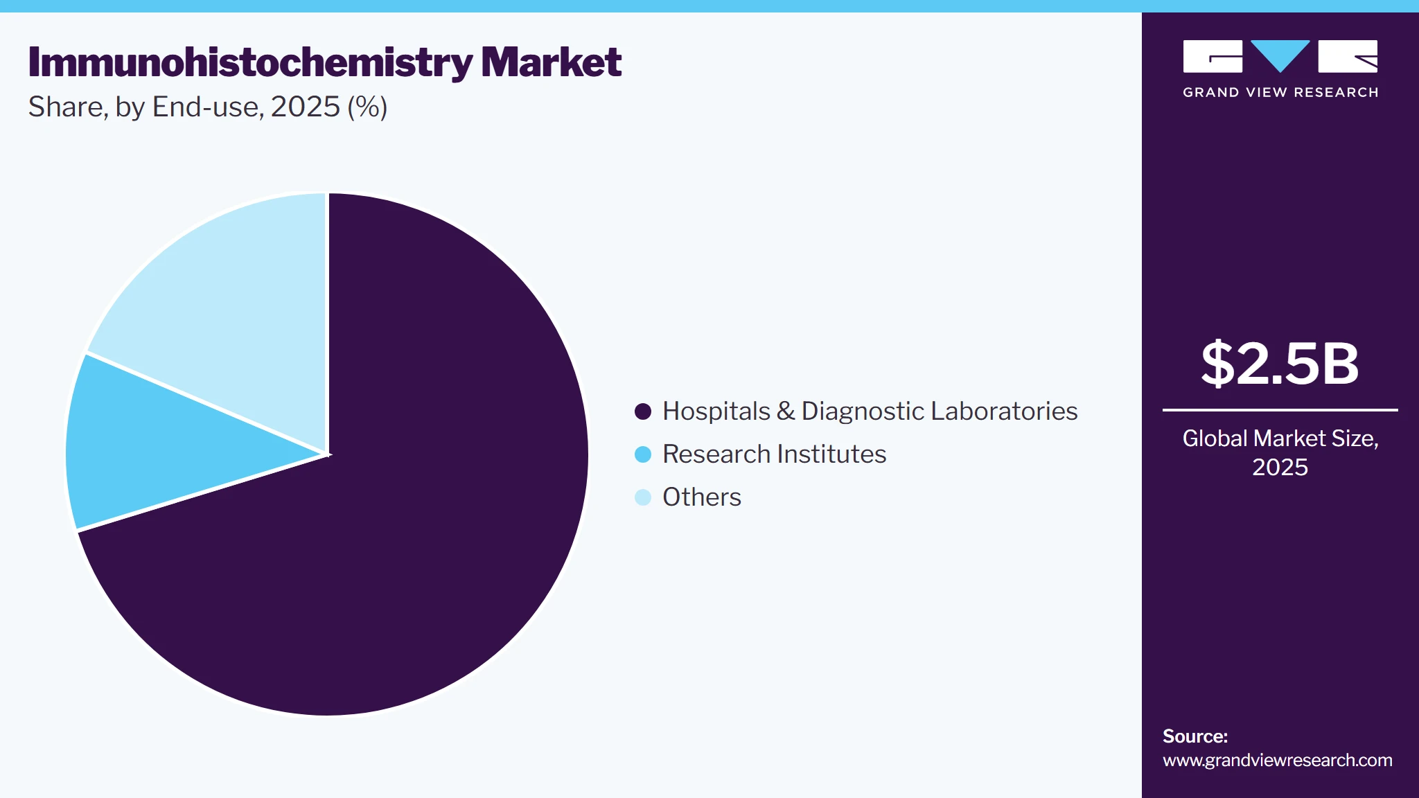 Immunohistochemistry Market Share Immunohistochemistry Market Share