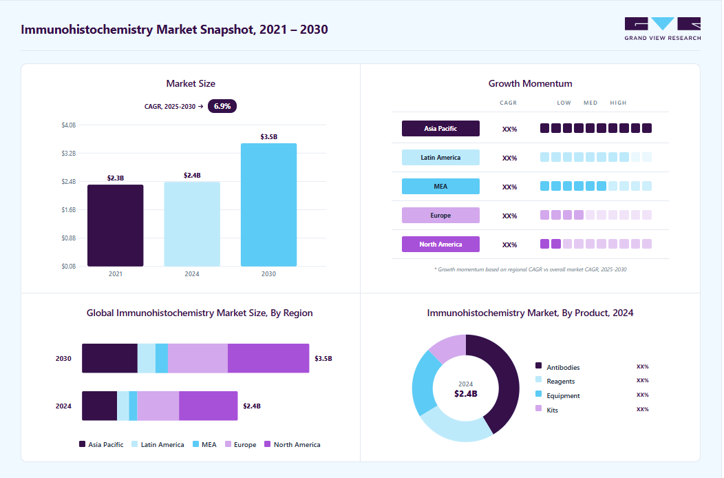 Immunohistochemistry market overview: Grand View Research estimates the global market size at USD 2.40 billion in 2022, projected to grow from USD 2.51 billion in 2025 to USD 3.50 billion by 2030 at a 6.93% CAGR, with regional growth momentum.