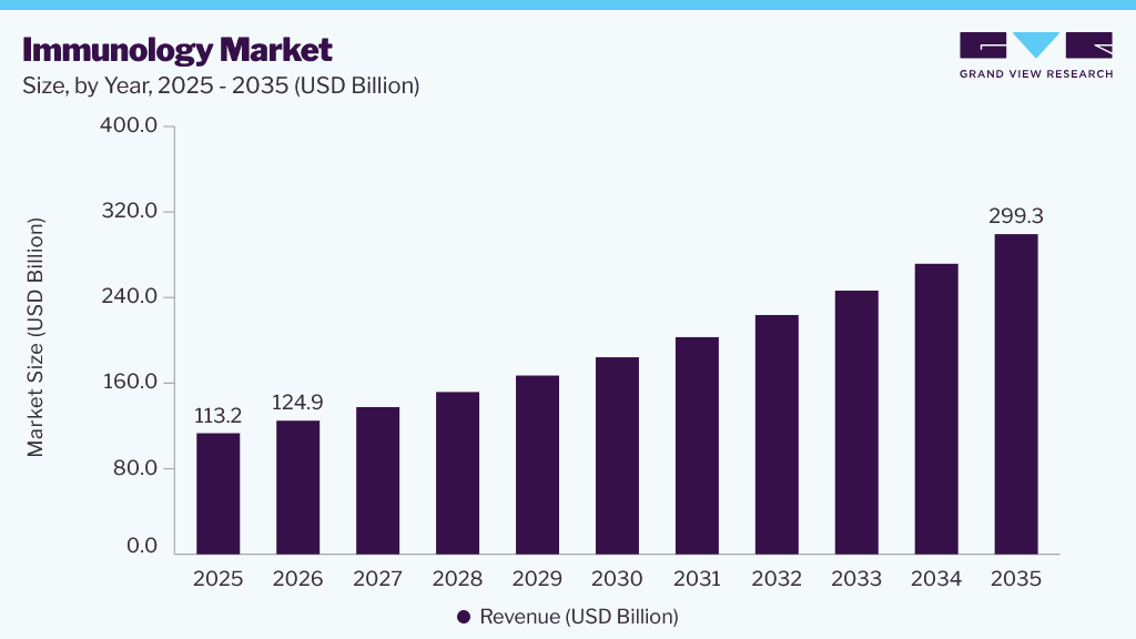 Immunology market size and growth forecast (2025-2035)