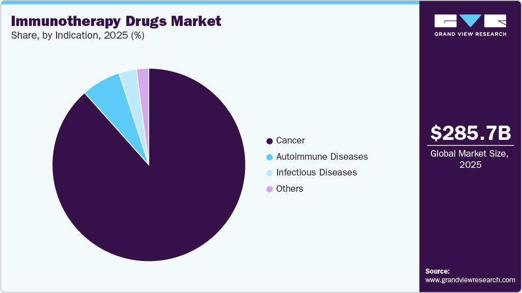 Immunotherapy Drugs Market Share