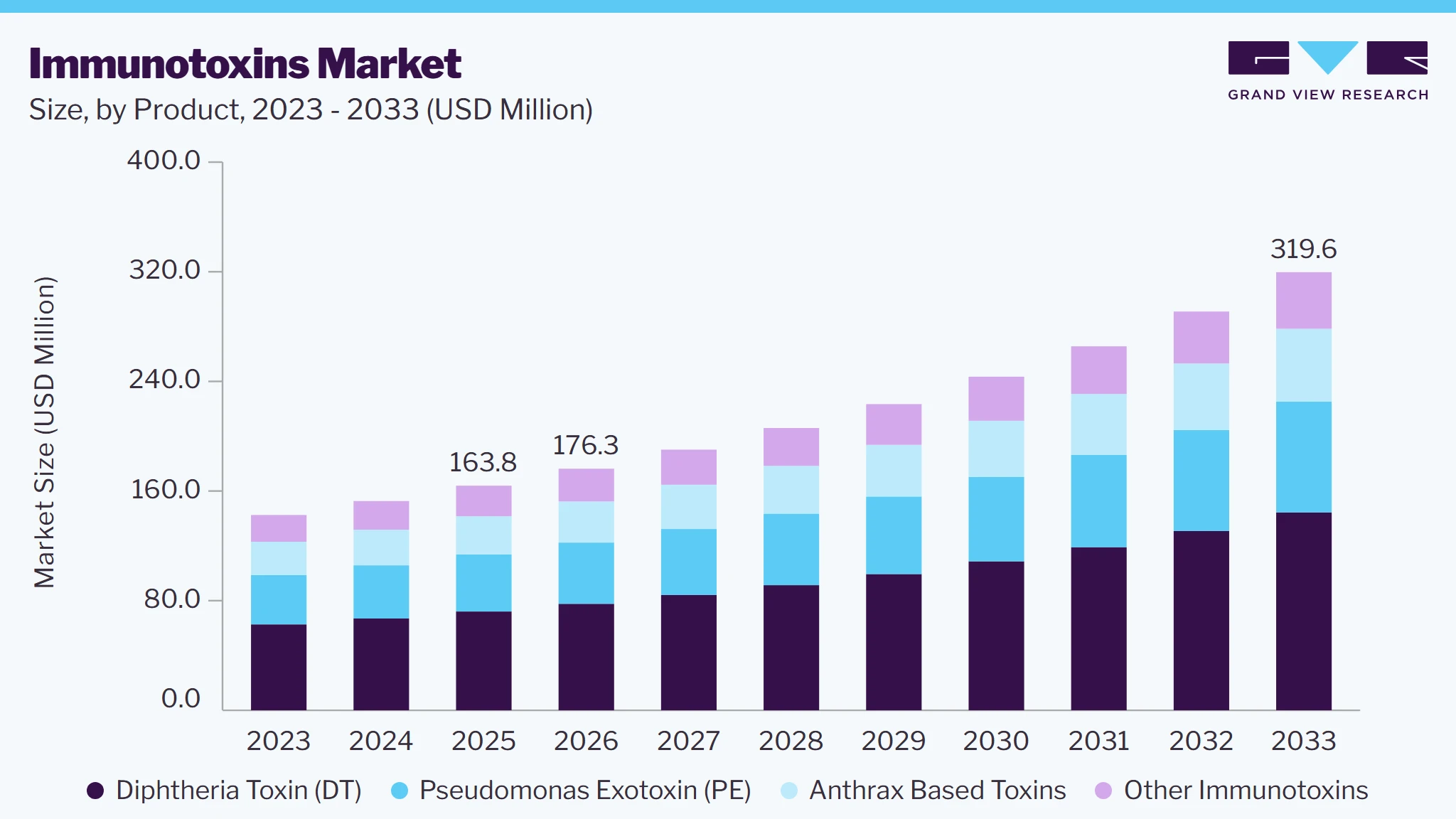 Immunotoxins market size and growth forecast (2023-2033)