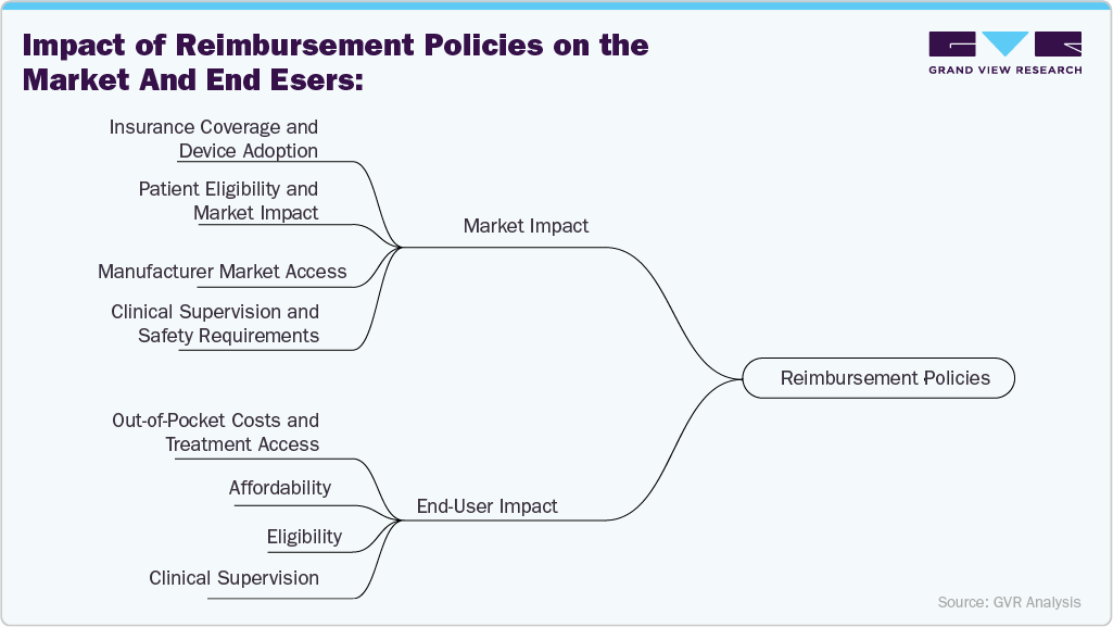 Impact of reimbursement policies on the market and end users