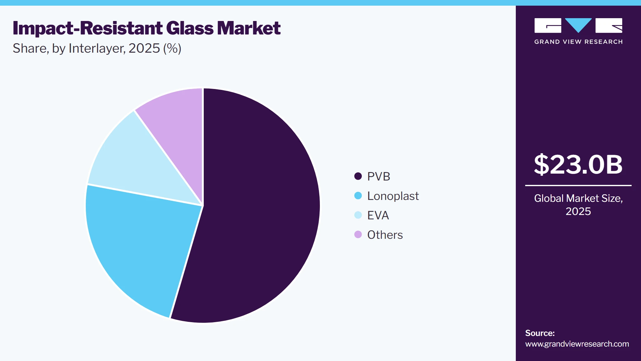 Impact-Resistant Glass Market Share