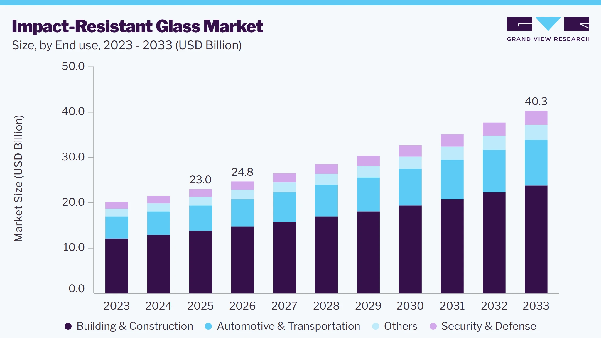 Impact-resistant glass market size and growth forecast (2023-2033)