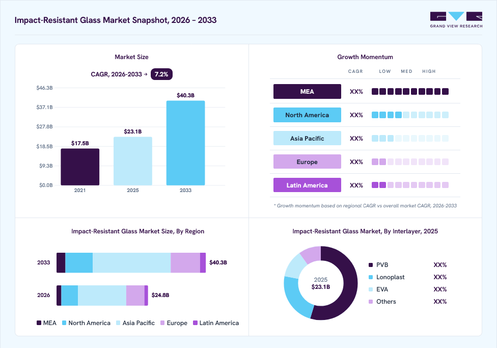 Impact-resistant glass market overview: Grand View Research estimates the global market size at USD 23.1 billion in 2025, projected to grow from USD 24.8 billion in 2026 to USD 40.3 billion by 2033 at a 7.2% CAGR, with regional growth momentum.