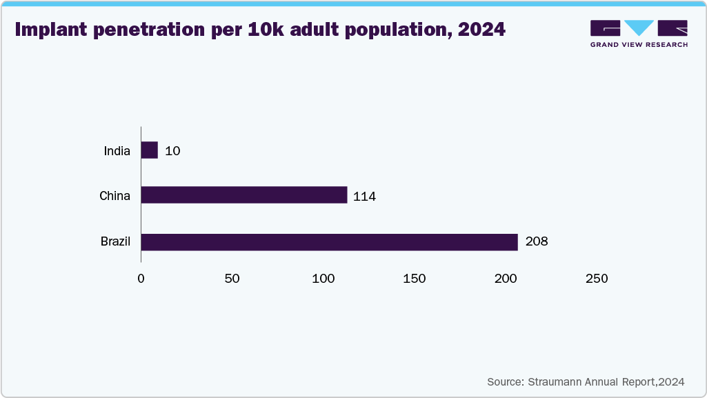 Implant Penetration Per 10k Adult Population, 2024