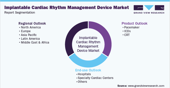 Global Implantable Cardiac Rhythm Management Device Market Segmentation
