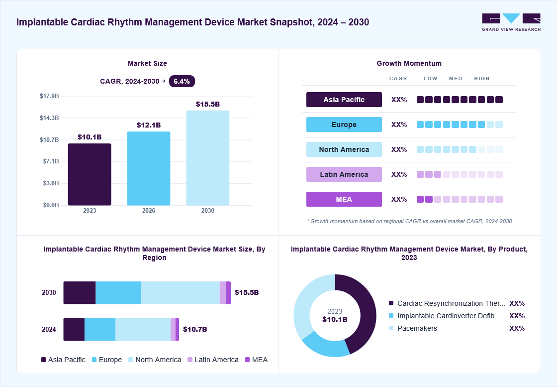 Implantable cardiac rhythm management device market overview: Grand View Research estimates the global market size at USD 10.1 billion in 2023, projected to grow from USD 12.1 billion in 2026 to USD 15.5 billion by 2030 at a 6.4% CAGR, with regional growth momentum.
