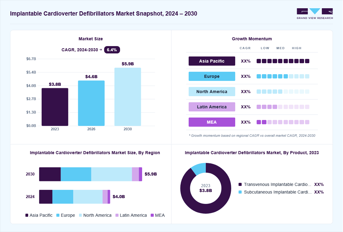 Implantable cardioverter defibrillators market overview: Grand View Research estimates the global market size at USD 3,806.6 million in 2023, projected to grow from USD 4568.4 million in 2026 to 5,861.5 million by 2030 at a 6.4% CAGR, with regional growth momentum.
