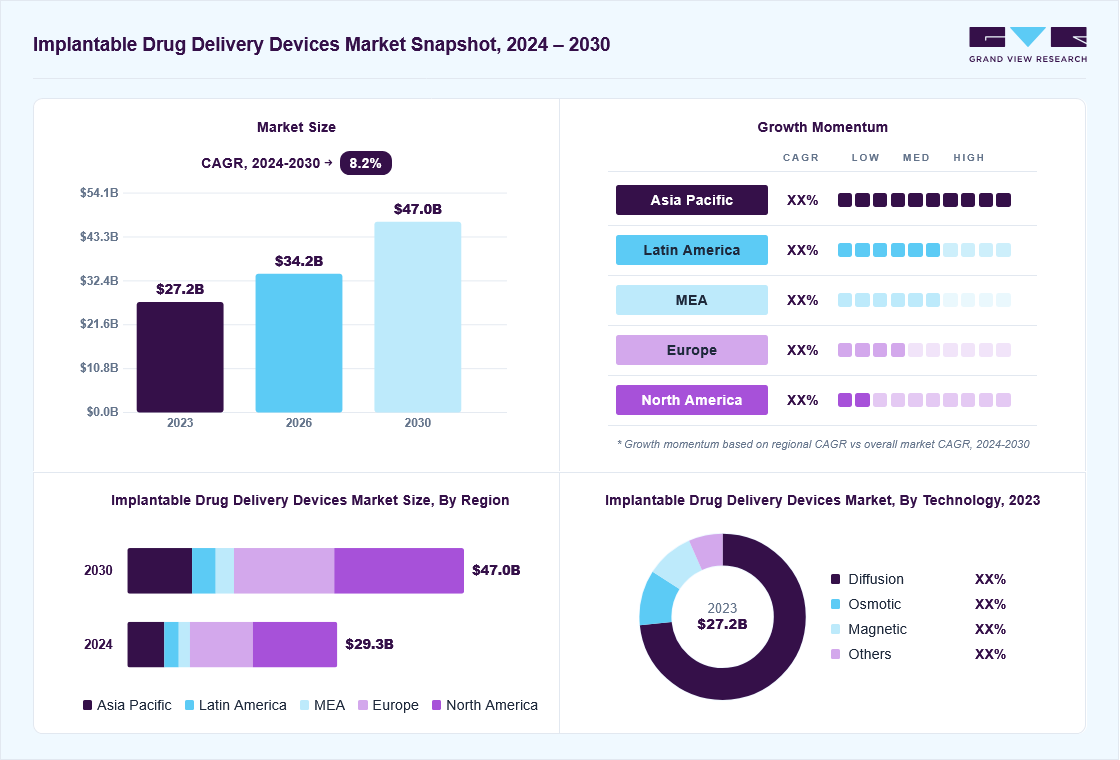 Implantable drug delivery devices market overview: Grand View Research estimates the global market size at USD 27.2 billion in 2023, projected to grow from USD 34.2 billion in 2026 to USD 47.0 billion by 2030 at a 8.2% CAGR, with regional growth momentum.