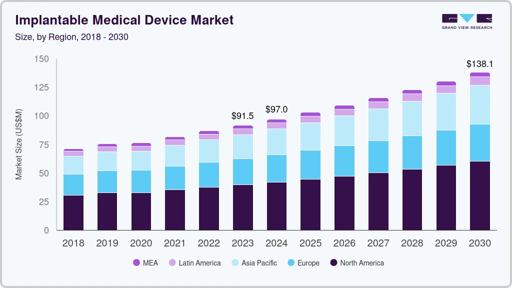Implantable Medical Devices Market size by region, and growth forecast (2024-2030)