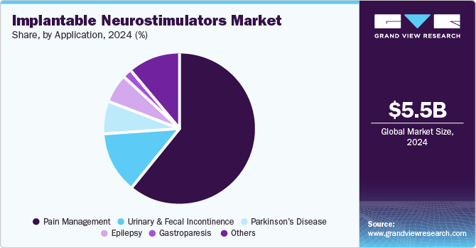 Implantable Neurostimulators Market Share, by Application, 2024 (%)