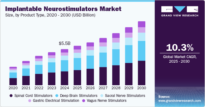 Implantable Neurostimulators Market Size, by Product Type, 2020 - 2030 (USD Billion)
