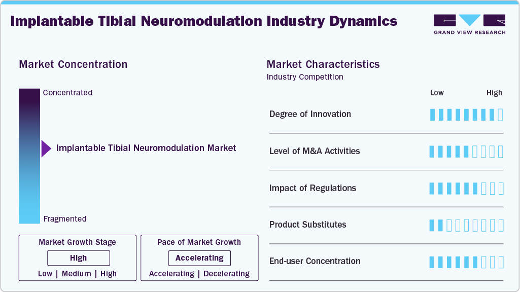 Implantable Tibial Neuromodulation Industry Dynamics