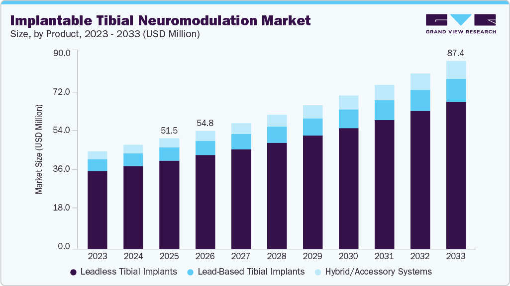 Implantable tibial neuromodulation market size and growth forecast (2023-2033)