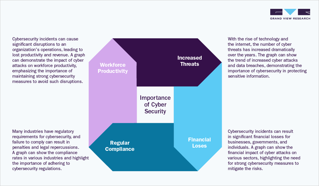 Importance of cybersecurity