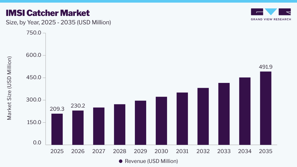 IMSI catcher market size and growth forecast (2023-2033) IMSI catcher market size and growth forecast (2023-2033)