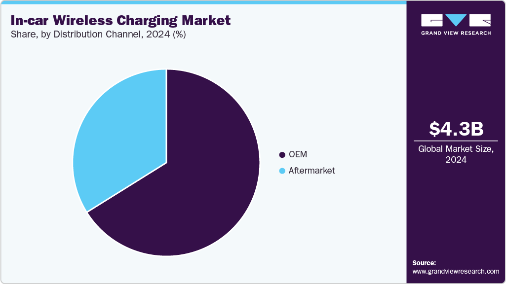 In-car Wireless Charging Market Share