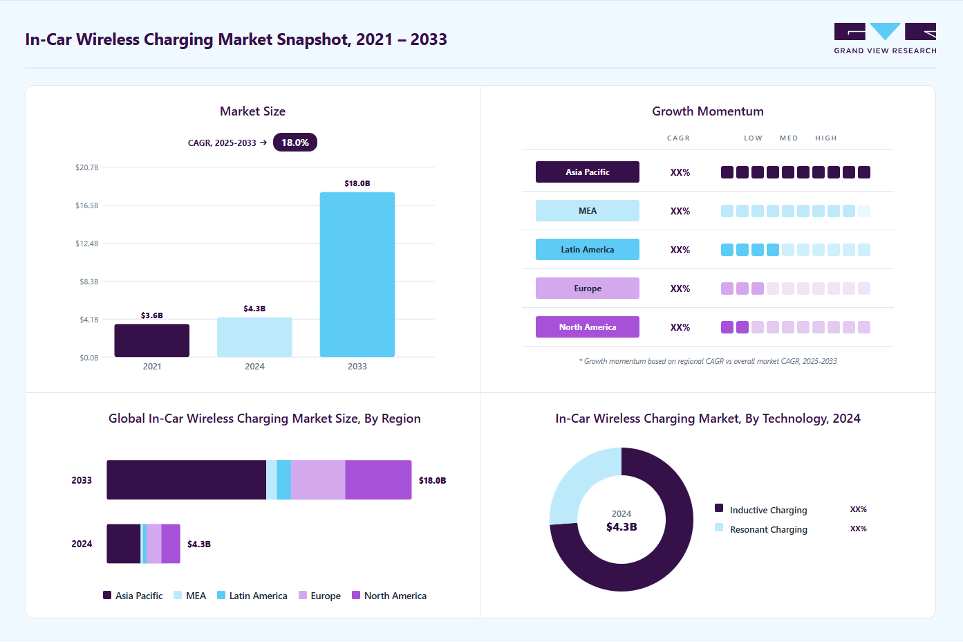 In-car Wireless Charging Market Size | Industry Report, 2033