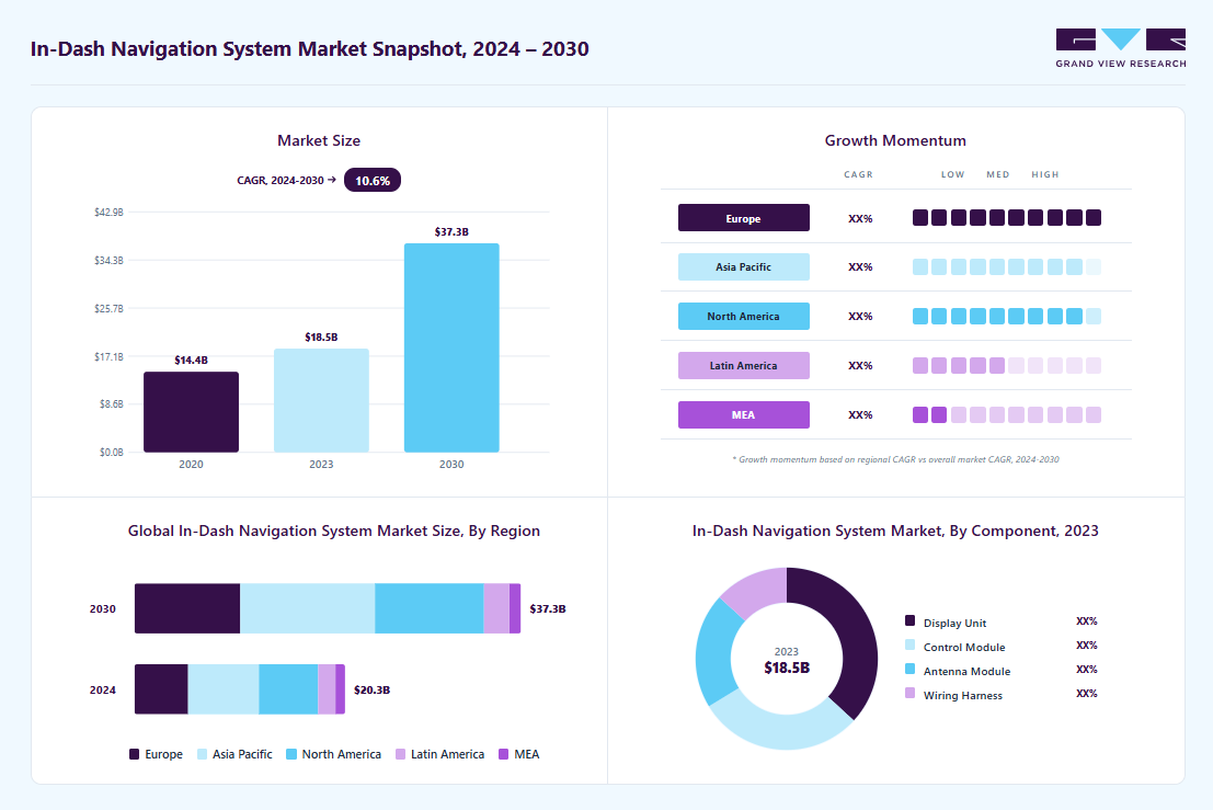 In-dash navigation system market overview: Grand View Research estimates the global market size at USD 18.48 billion in 2023, projected to grow from USD 20.31 billion in 2024 to USD 37.26 billion by 2030 at a 10.6% CAGR, with regional growth momentum.