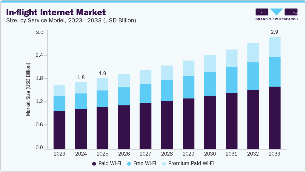 In-flight internet market size and growth forecast (2023-2033)