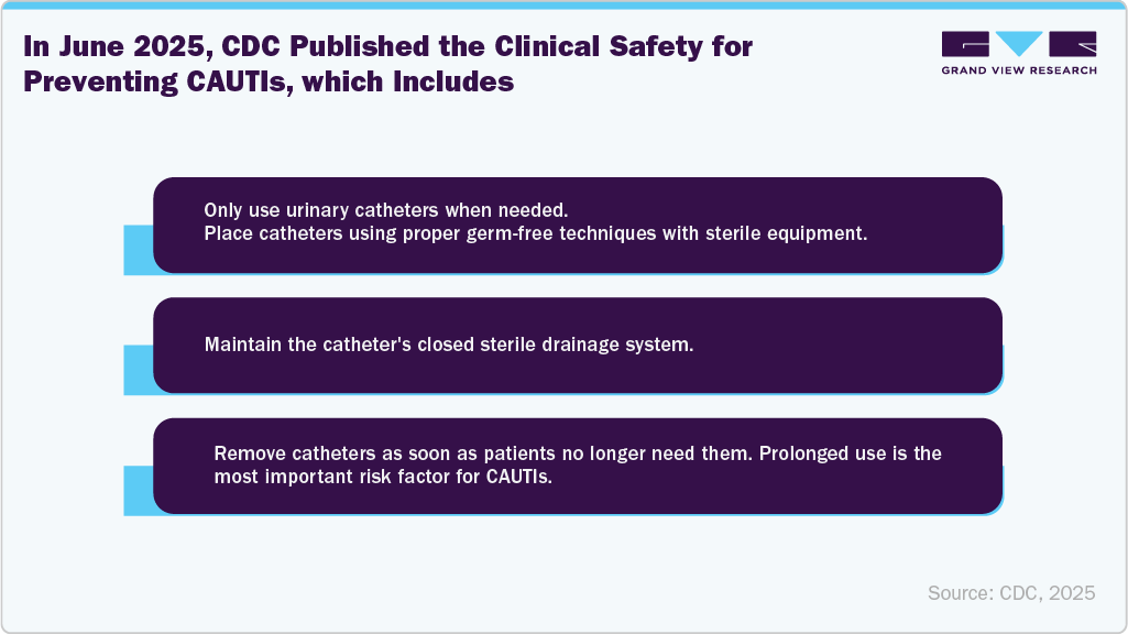 In June 2025, CDC published the clinical safety for preventing CAUTIs, which includes