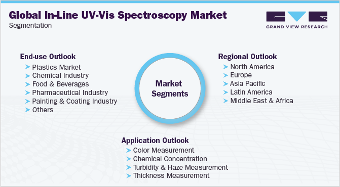 In-line UV-vis Spectroscopy Market Segmantation