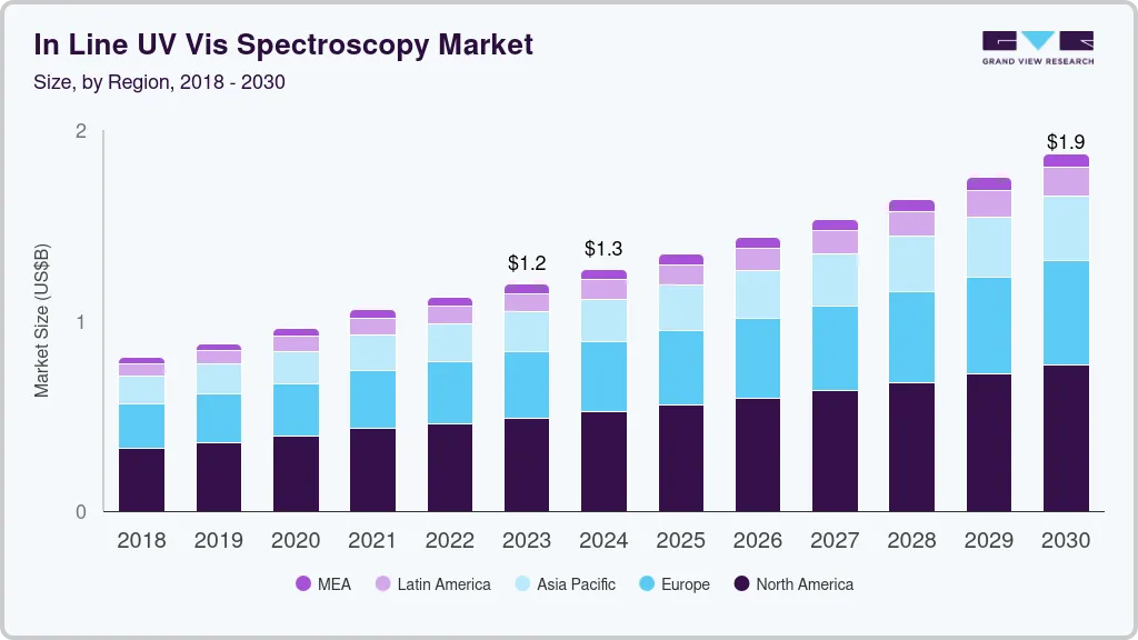 In-line UV-vis spectroscopy market  size and growth forecast (2018-2030)