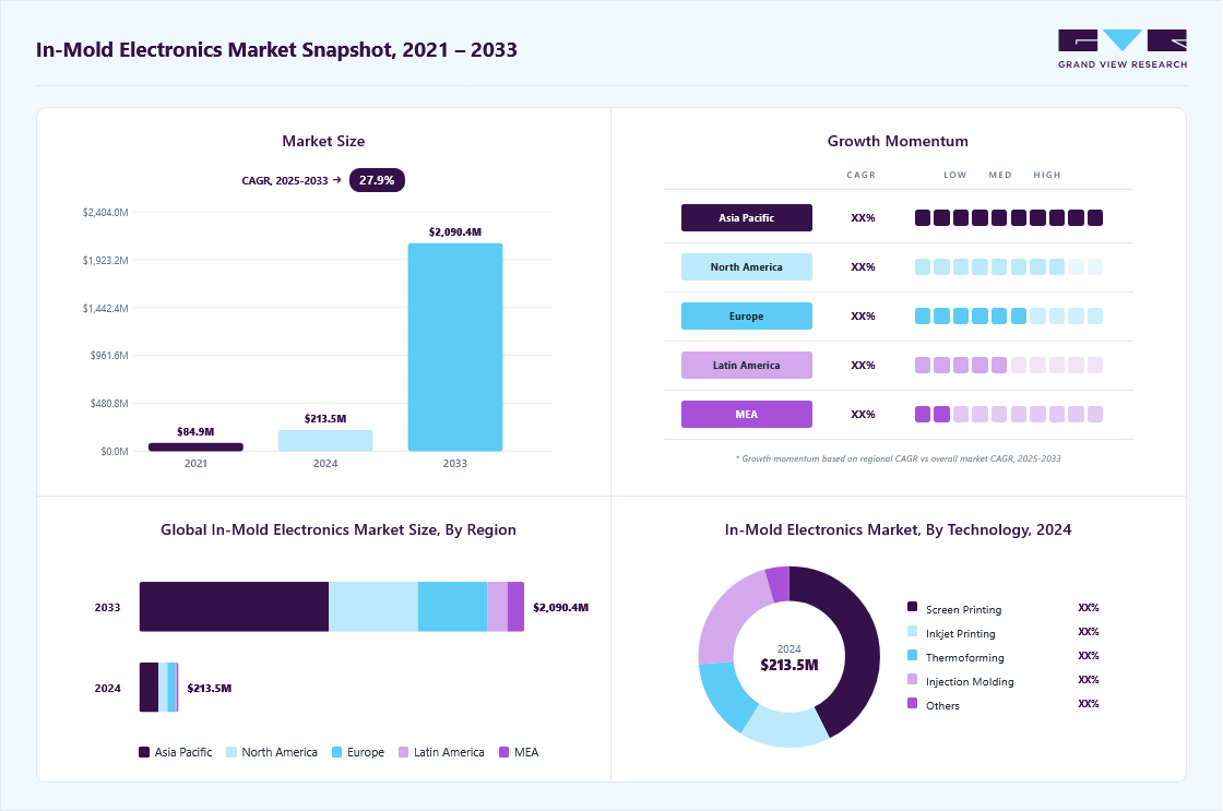 In-mold electronics market overview: Grand View Research estimates the global market size at USD 213.50 million in 2024, projected to grow from USD 290.50 million in 2025 to USD 2,090.42 million by 2033 at a 27.9% CAGR, with regional growth momentum.