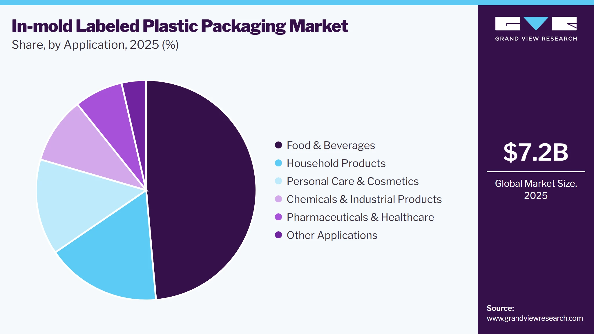 In-mold Labeled Plastic Packaging Market Share
