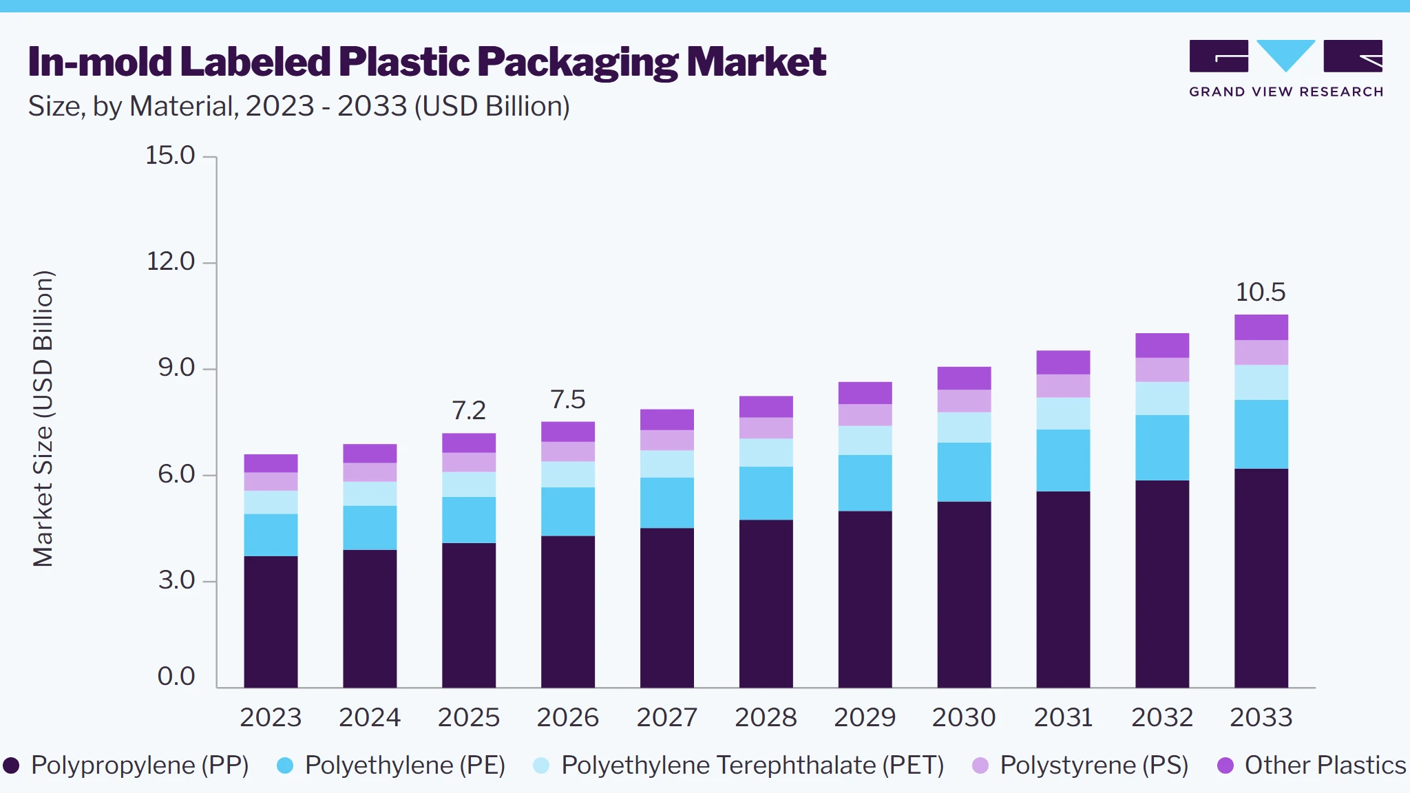 In-mold Labeled Plastic Packaging market size and growth forecast (2023-2033)