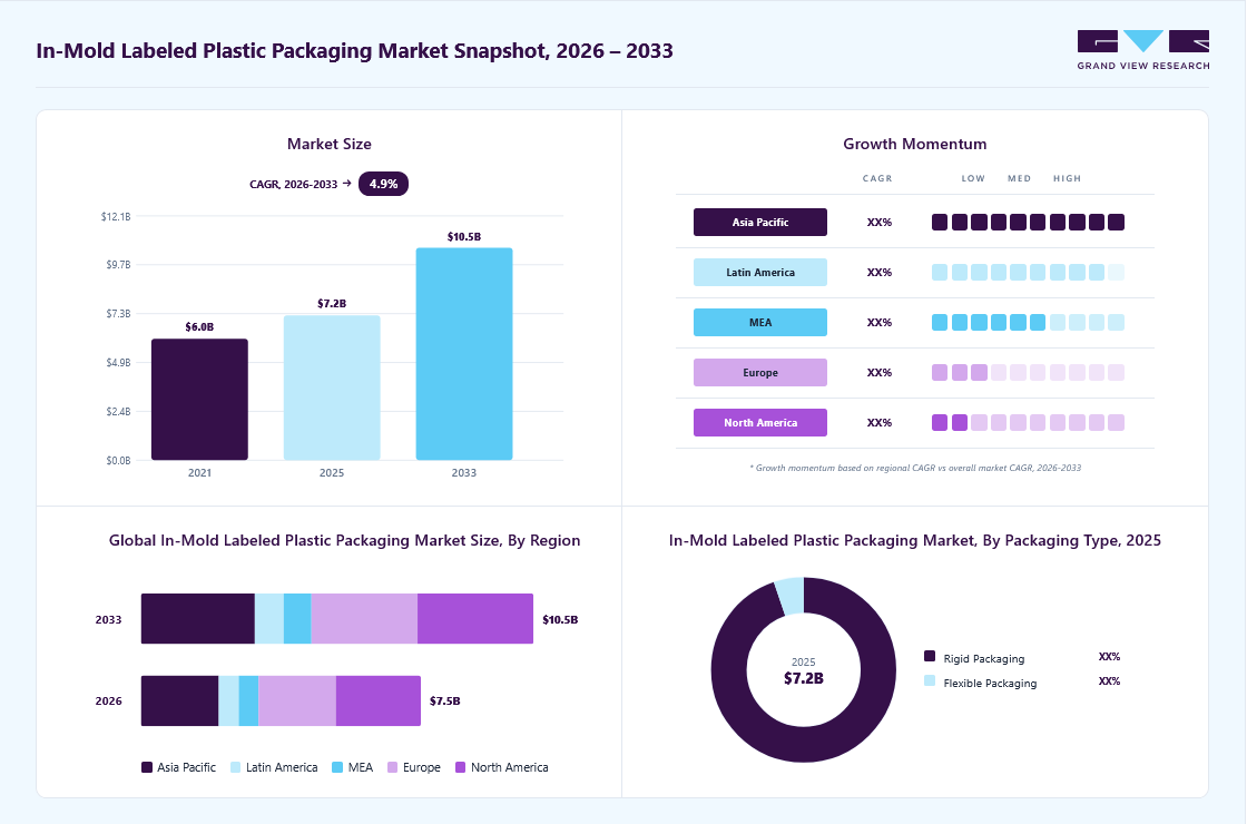 In-mold Labeled Plastic Packaging market overview: Grand View Research estimates the global market size at USD 7.2 billion in 2025, projected to grow from USD 7.5 billion in 2026 to USD 10.5 billion by 2033 at a 4.9% CAGR, with regional growth momentum.