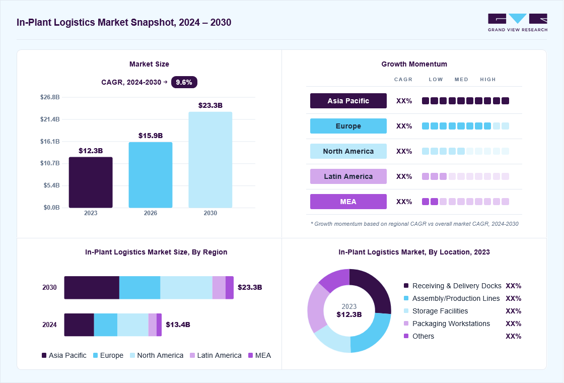 In-plant logistics market overview: Grand View Research estimates the global market size at USD 12.3 billion in 2023, projected to grow from USD 15.9 billion in 2026 to USD 23.3 billion by 2030 at a 9.6% CAGR, with regional growth momentum.