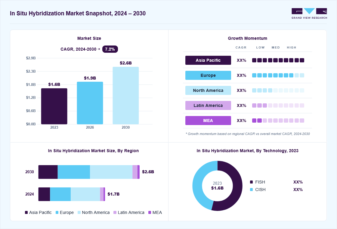 In situ hybridization market overview: Grand View Research estimates the global market size at USD 1.6 billion in 2023, projected to grow from USD 1.9 billion in 2026 to USD 2.6 billion by 2030 at a 7.2% CAGR, with regional growth momentum.
