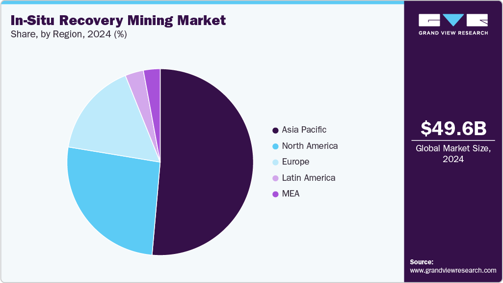 In-Situ Recovery Mining Market Share