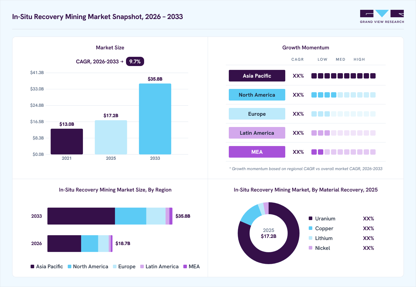 In-Situ recovery mining Market overview: Grand View Research estimates the global market size at USD 17.2 billion in 2025, projected to grow from USD 18.7 billion in 2026 to USD 35.8 billion by 2033 at a 9.7% CAGR, with regional growth momentum.