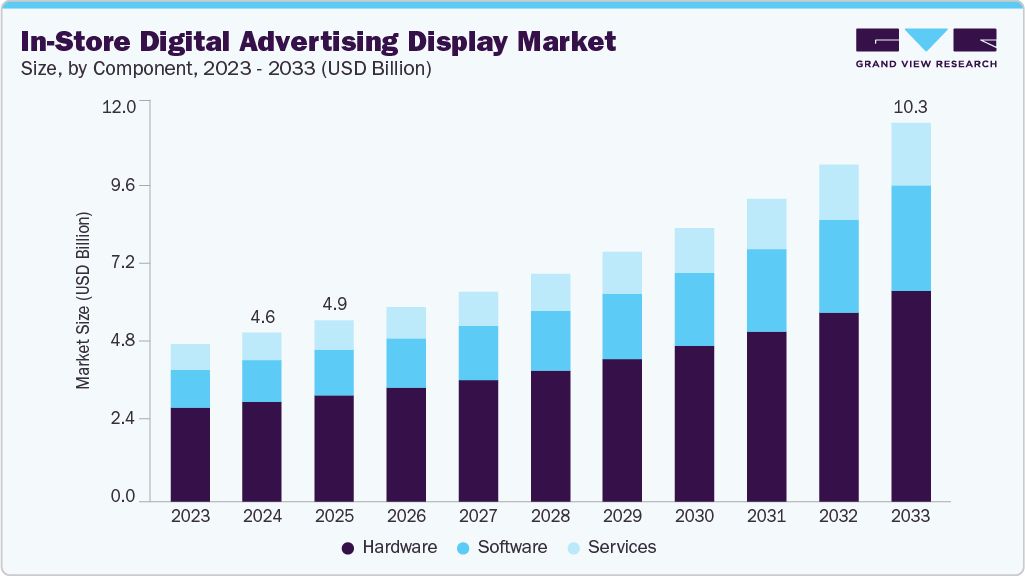 In-Store Digital Advertising Display Market Size Report, 2033
