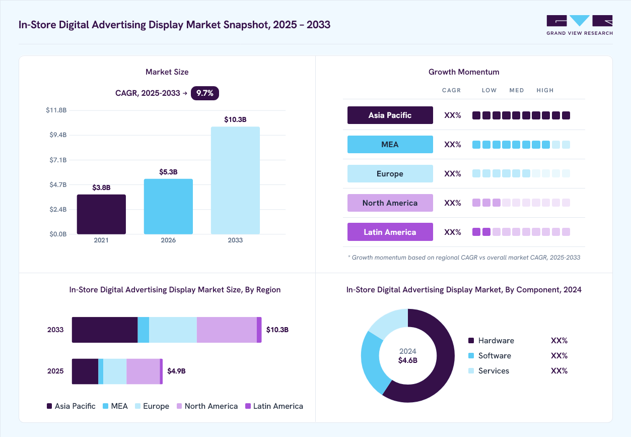 In-store digital advertising display market overview: Grand View Research estimates the global market size at USD 4.6 billion in 2024, projected to grow from USD 5.3 billion in 2026 to USD 10.3 billion by 2033 at a 9.7% CAGR, with regional growth momentum.