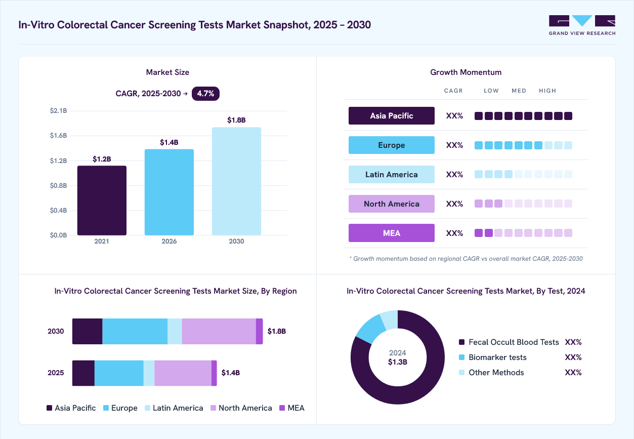 In-vitro colorectal cancer screening tests market overview: Grand View Research estimates the global market size at USD 1.3 billion in 2024, projected to grow from USD 1.4 billion in 2026 to USD 1.8 billion by 2030 at a 4.7% CAGR, with regional growth momentum.
