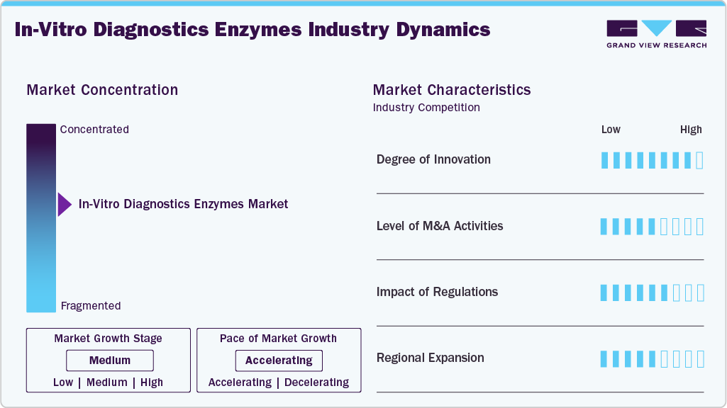 In-Vitro Diagnostics Enzymes Industry Dynamics In-Vitro Diagnostics Enzymes Industry Dynamics