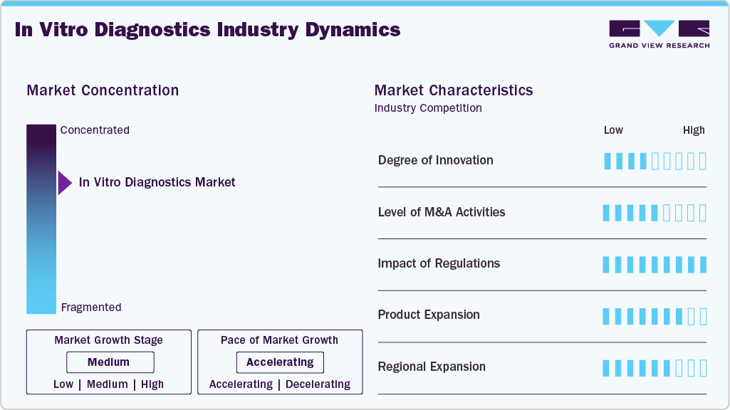 In Vitro Diagnostics Industry Dynamics