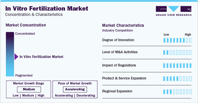 In Vitro Fertilization Market Concentration & Characteristics