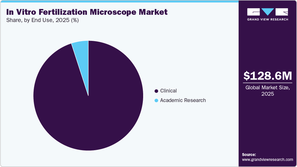 In Vitro Fertilization Microscope Market Share In Vitro Fertilization Microscope Market Share